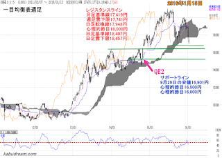 日経平均一目均衡表（週足）2016年1月15日