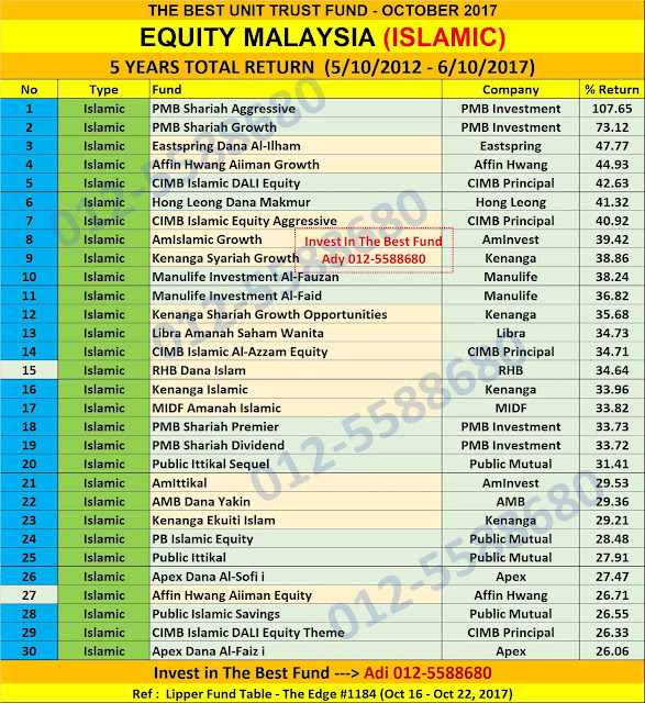 UNIT TRUST MALAYSIA: TOP 30 BEST PERFORMING UNIT RUST ...