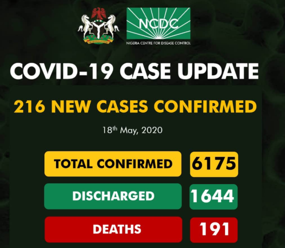 NCDC Confirm 216 new cases of COVID-19 in Nigeria as Total Toll is 6175