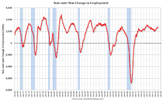 Year-over-year change employment