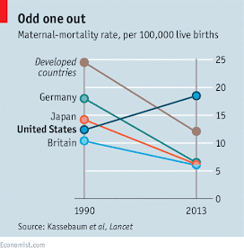 http://www.economist.com/news/united-states/21657819-death-childbirth-unusually-common-america-exceptionally-deadly