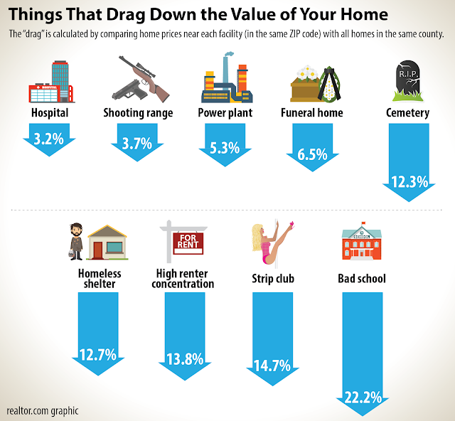 http://www.realtor.com/news/trends/things-that-affect-your-property-value/