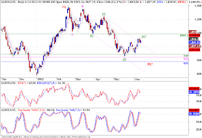 Axis Bank - Elliott Wave Analysis