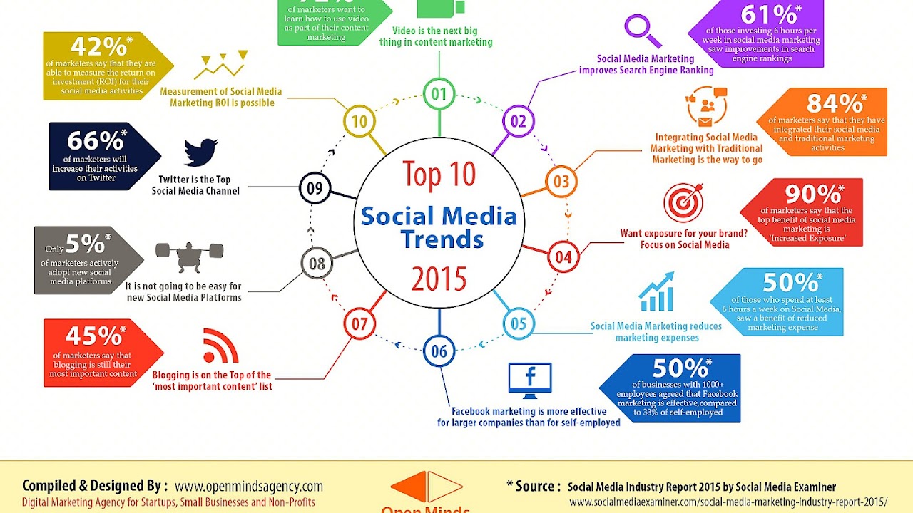 Social Media Marketing Platforms List