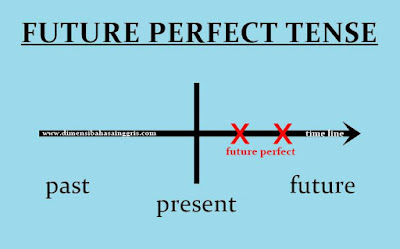 Future Perfect Tense: Fungsi, Rumus dan Contoh Kalimat Verbal dan Nominal