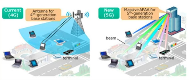 5G  :  What is 5G ?