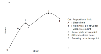 Stress strain diagram