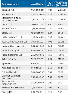 Rekha Jhunjhunwala Portfolio