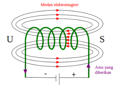 kumparan-elektromagnet