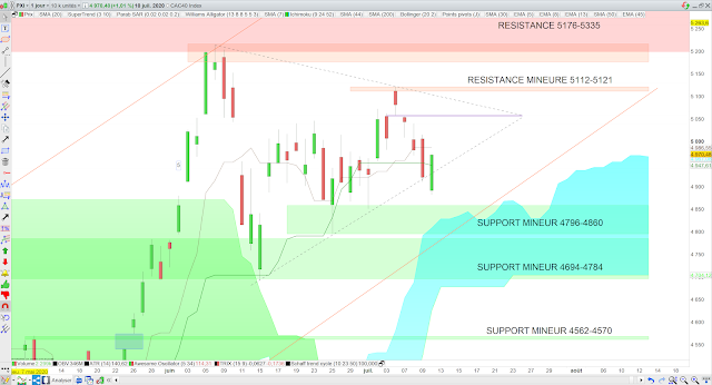 Analyse Ichimoku du CAC40 11/07/20