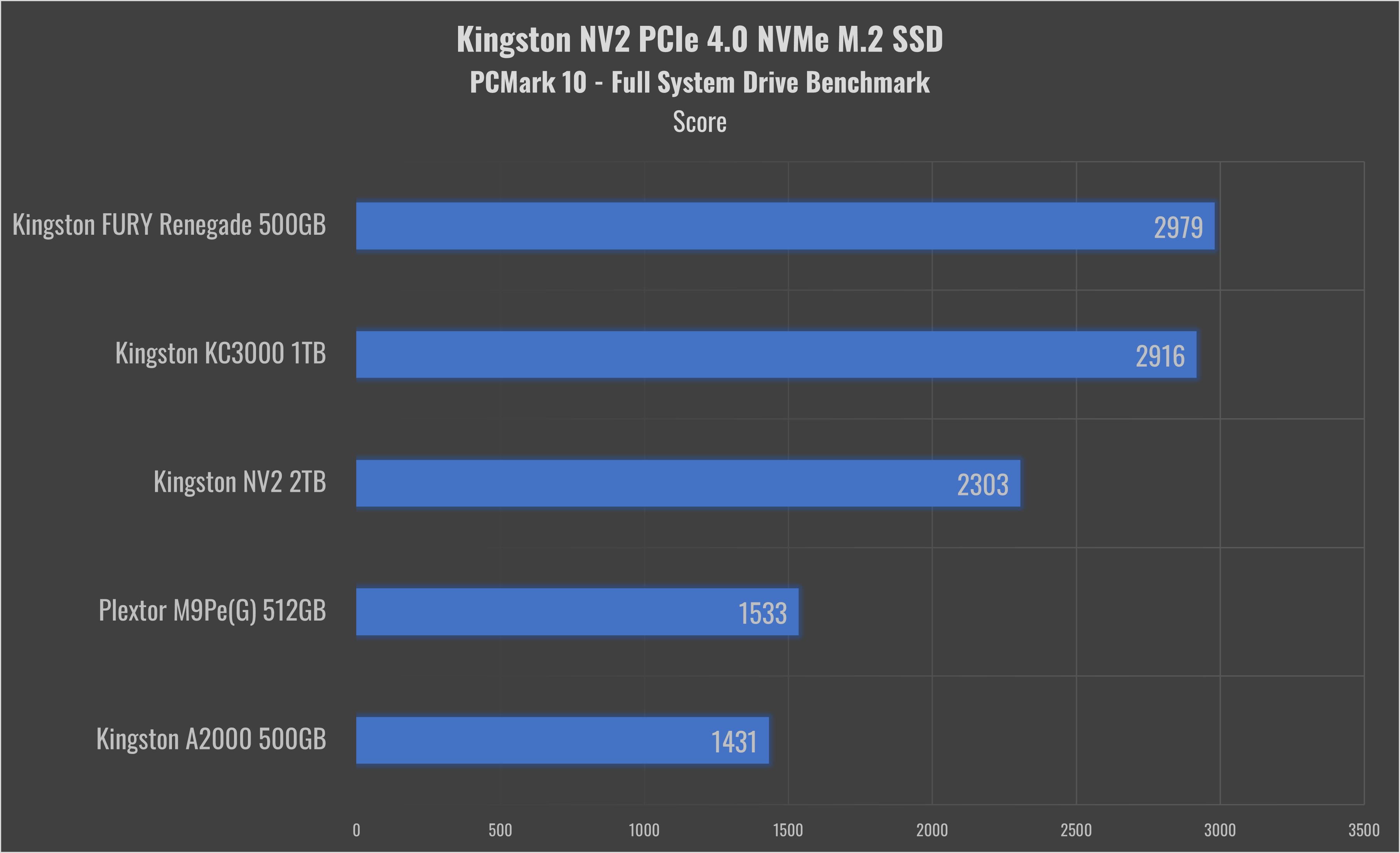 Kingston 2TB NV2 M.2 2280 PCIe 4.0 x4 NVMe SSD SNV2S/2000G B&H