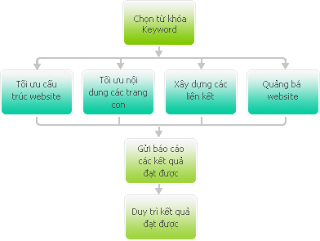 xây dựng và tổng hợp tư duy làm seo