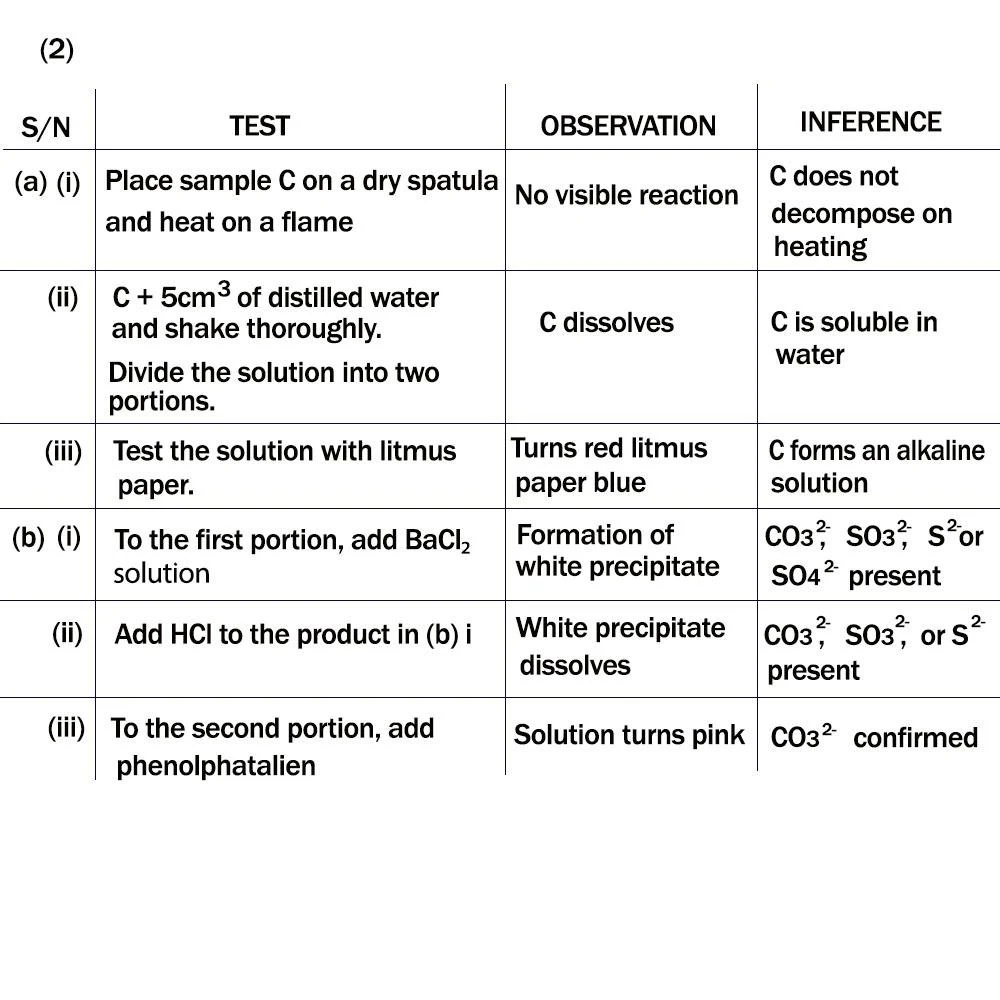 NECO Chemistry Practical Answer