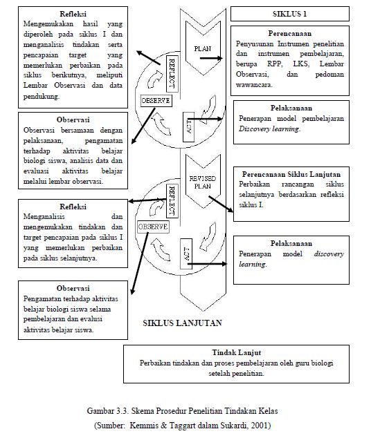 Contoh Prosedur PTK pada jenjang SMA 