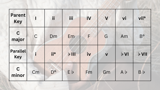 The Beatles used this 'Borrowed Chord' in 47 Songs - How to 'Borrow Chords' from a Parallel Minor