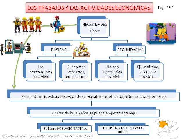 http://cplosangeles.juntaextremadura.net/web/cmedio6/las_actividades_economicas_en_espana/index.htm