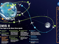 Why will NASA's Artemis 2 only fly around the moon, not orbit or land ?