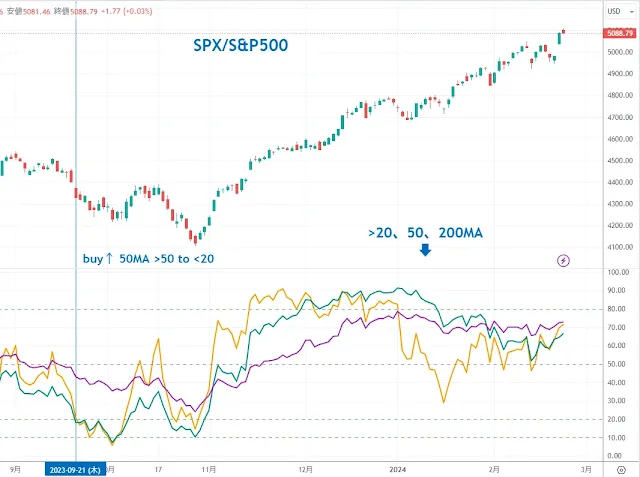 S&P500銘柄の移動平均線を上回る割合｜TradingView/DipRip