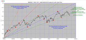 Gann Angles and Speed Angles trading