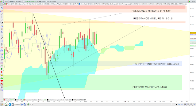 Analyse Ichimoku du CAC40 10/09/20