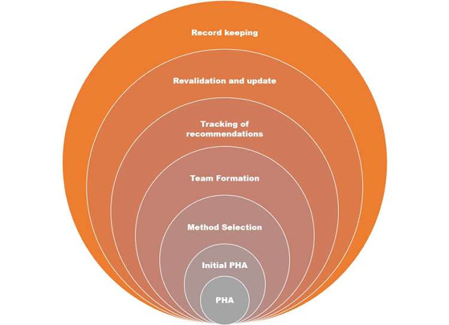 Process hazard Analysis