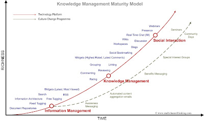 Knowledge Management Maturity Model