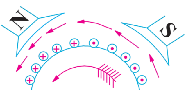 Motor Working Principle