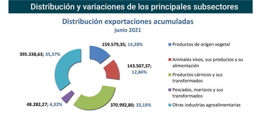 Export agroalimentario CyL jun 2021-3 Francisco Javier Méndez Lirón