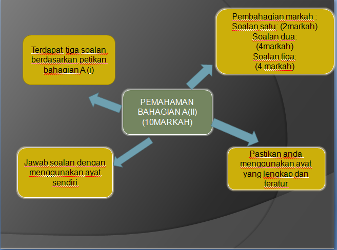 Kembara Ilmu: Tips Menjawab Soalan Pemahaman Bahagian A(ii)