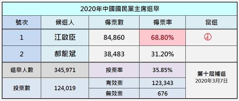 2020年黨主席選舉結果