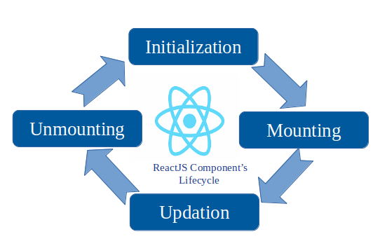 How to use lifecycle methods in React? Example Tutorial