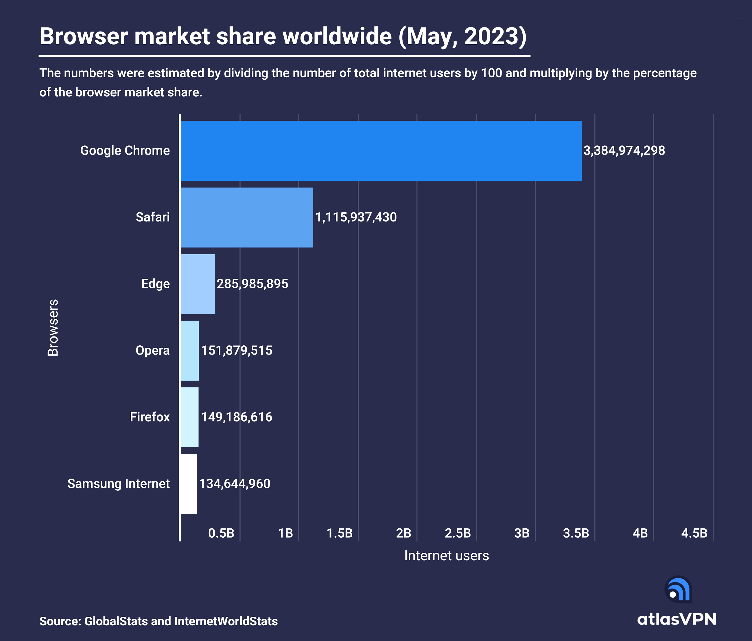This chart shows Browser market share worldwide