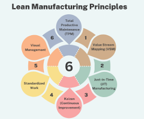 lean manufacturing principles