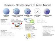 The history and development of atom 