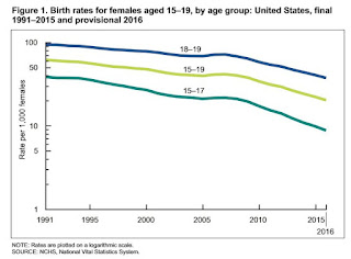 U.S. Births per Year