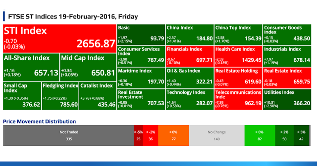 SGX Top Gainers, Top Losers, Top Volume, Top Value & FTSE ST Indices 19-February-2016, Friday @ SG ShareInvestor