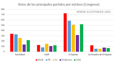 gráfico 0 Elecciones Generales en El Espinar datos por núcleos