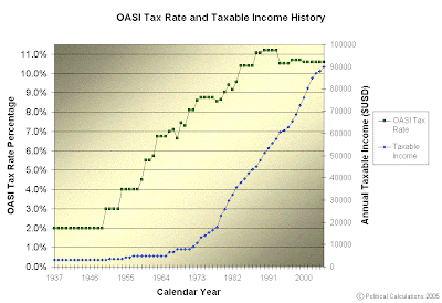 History of OASI Tax Rates and Taxable Income