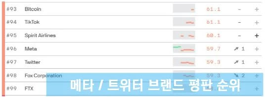 트위터 메타 브랜드 평판