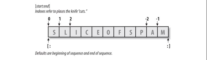 Slice and Offsets 