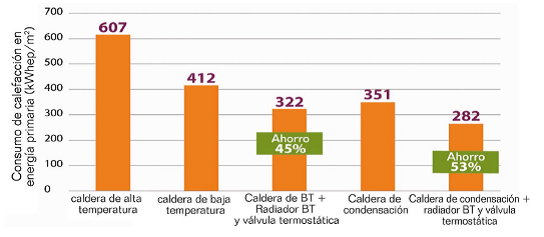 Gráfico de barras donde se indican los ahorros energéticos incorporando calderas de condensación o baja temperatura y válvulas termostáticas