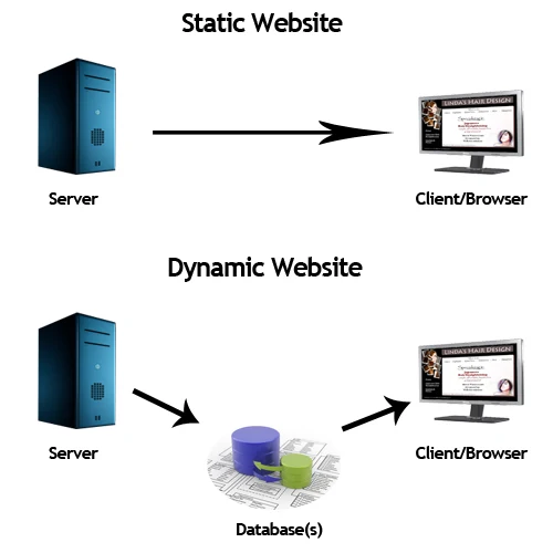 Apa Itu Website - Perbedaan Website Dinamis dan Statis penjelasan lengkap beda antara cara optimasi membuat template web design html5 css3 javascript seo serp cepat meningkatkan postingan halaman pencarian perusahaan menghasilkan uang traffic wordpress blog jasa