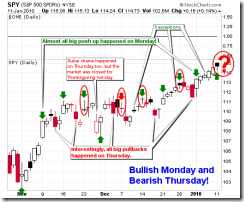 BullishMondayWatch