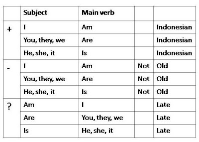 Berikut contoh Simple Present Tense dengan main verb 