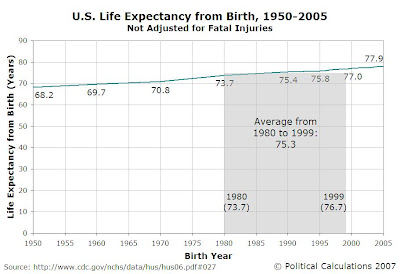 U.S. Life Expectancy from Birth, 1950-2005