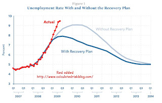 Recovery Unemployment Rate