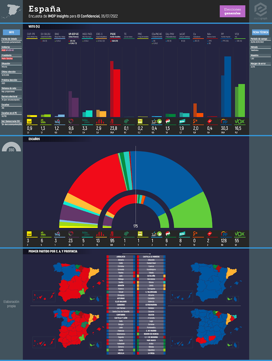 Gráfico de la encuesta para elecciones generales en España realizada por IMOP Insights para El Confidencial, 06/07/2022