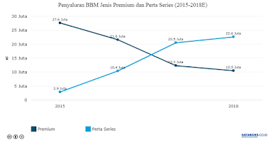 Penyaluran Premium