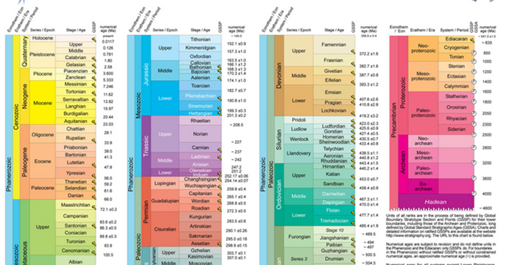 Tabla Cronoestratigráfica Internacional 2014  Geología 