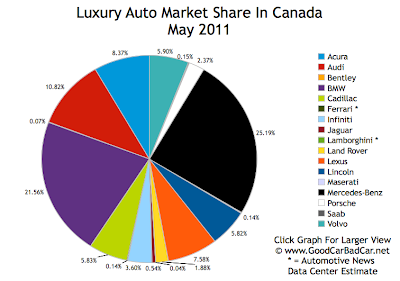 Luxury Auto Market Share Chart May 2011 Canada